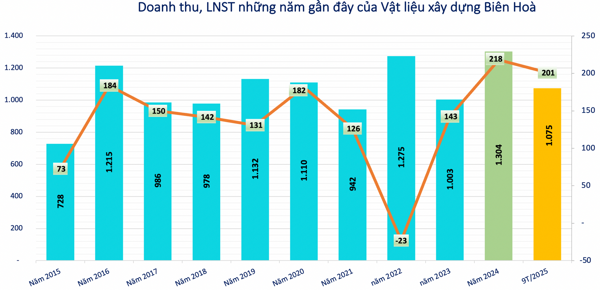 Kết quả kinh doanh của Vật liệu Xây dựng Biên Hoà Kết quả kinh doanh của Vật liệu Xây dựng Biên Hoà