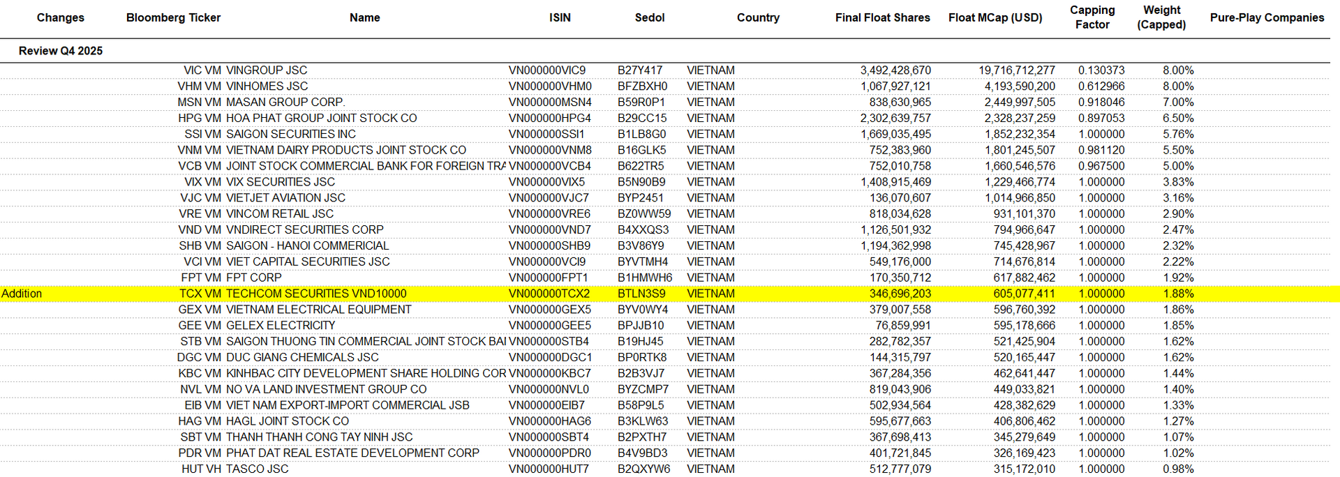 TCX được thêm mới trong rổ MarketVector Vietnam Local Index trong kỳ công bố cuối năm TCX được thêm mới trong rổ MarketVector Vietnam Local Index trong kỳ công bố cuối năm