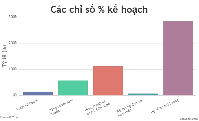 Các chỉ số % kế hoạch Các chỉ số % kế hoạch