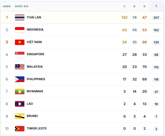 Bảng tổng sắp huy chương SEA Games 32 tính đến hết ngày 14/12 Bảng tổng sắp huy chương SEA Games 32 tính đến hết ngày 14/12