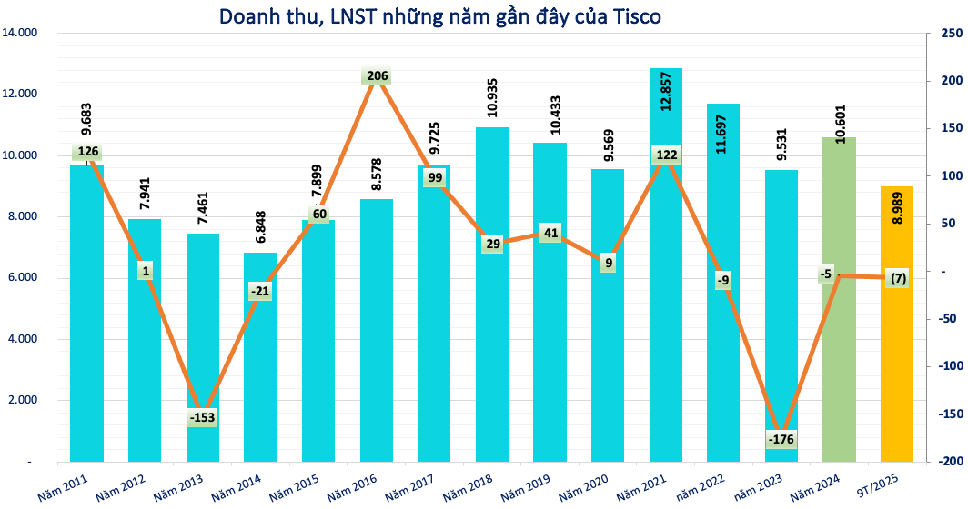 Kết quả kinh doanh của Tisco Kết quả kinh doanh của Tisco