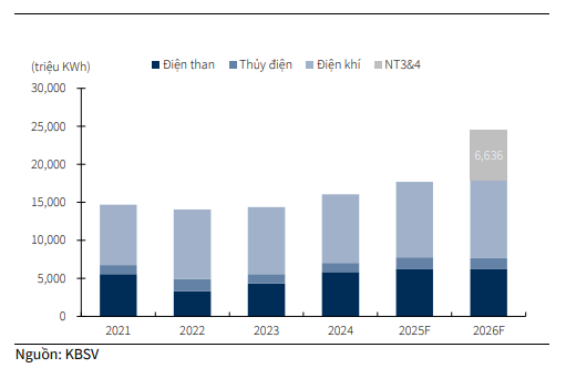 Sản lượng điện của POW khi Nhơn Trạch 3 và 4 vận hành Sản lượng điện của POW khi Nhơn Trạch 3 và 4 vận hành