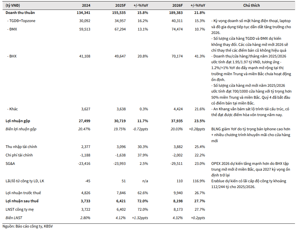 KBSV dự phóng kết quả kinh doanh của MWG giai đoạn 2025–2026 KBSV dự phóng kết quả kinh doanh của MWG giai đoạn 2025–2026