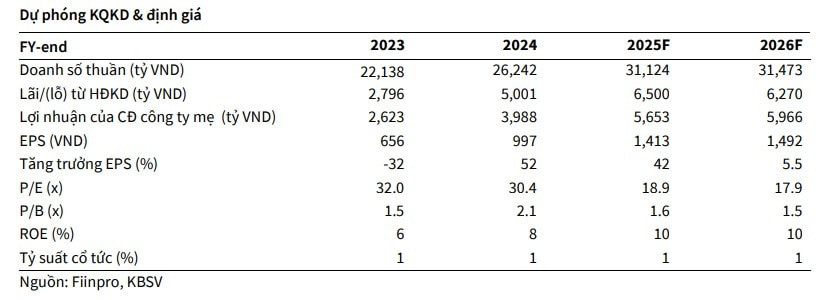 Dự phóng kết quả kinh doanh của Tập đoàn Cao su Việt Nam Dự phóng kết quả kinh doanh của Tập đoàn Cao su Việt Nam