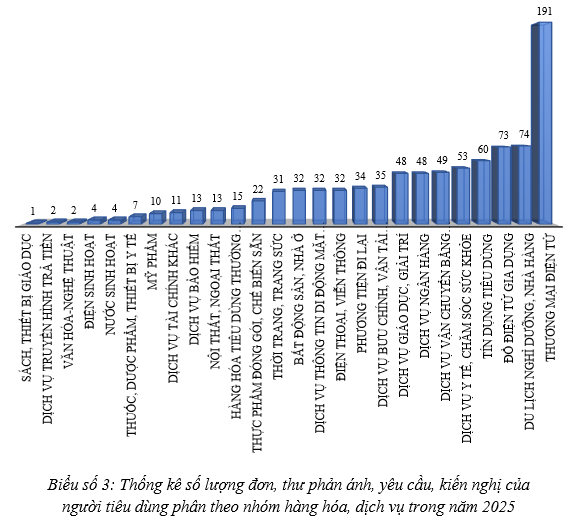 Số lượng đơn, thư phản &aacute;nh y&ecirc;u cầu, kiến nghị của người ti&ecirc;u d&ugrave;ng trong năm 2025 ph&acirc;n theo nh&oacute;m h&agrave;ng h&oacute;a, dịch vụ