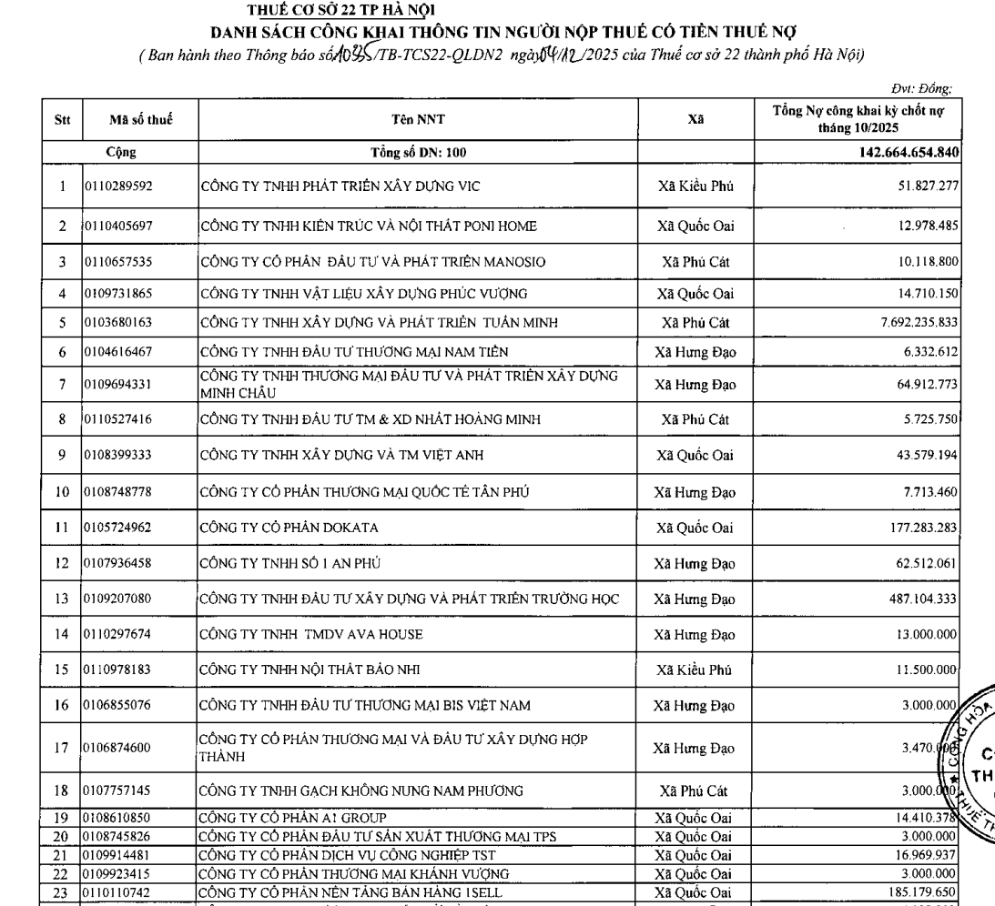 Một phần danh s&aacute;ch người nộp thuế nợ tiền thuế v&agrave; c&aacute;c khoản thu kh&aacute;c thuộc ng&acirc;n s&aacute;ch nh&agrave; nước (thời điểm kh&oacute;a sổ th&aacute;ng 10/2025).