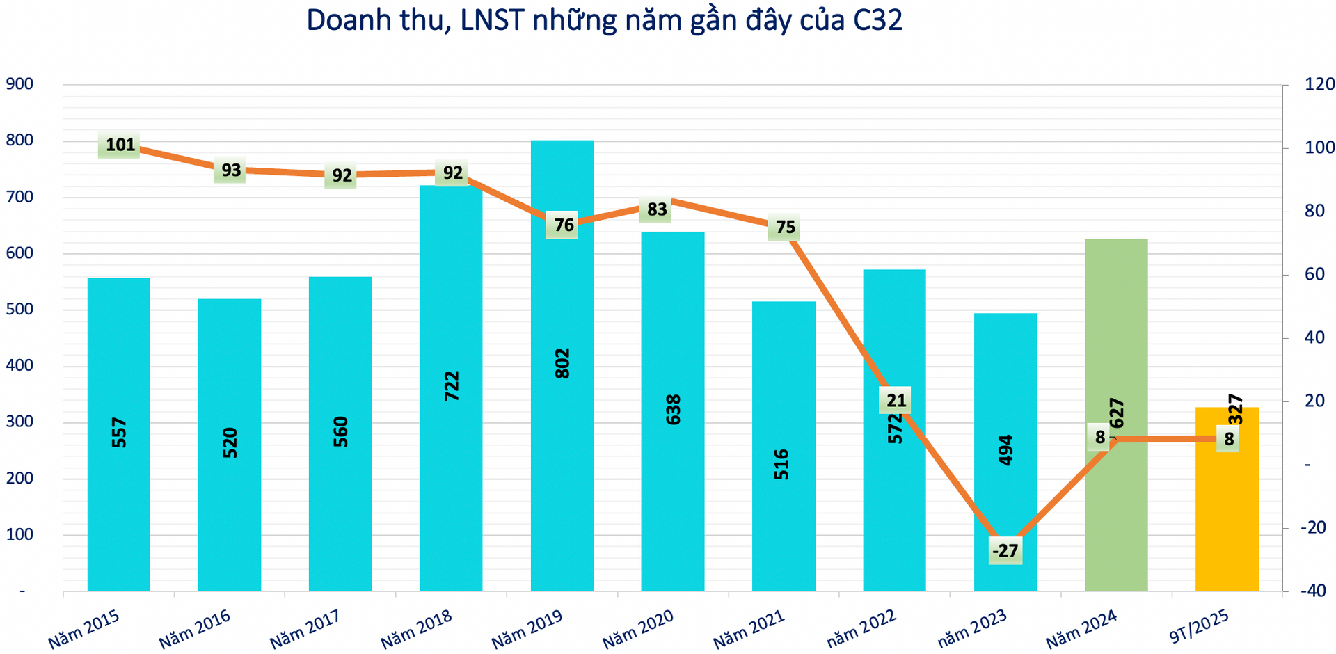 Kết quả kinh doanh của C32 Kết quả kinh doanh của C32