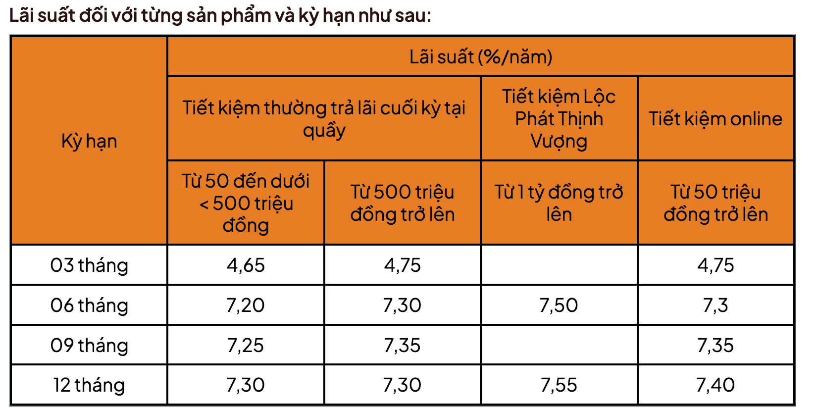 Mức lãi suất ưu đãi trong chương trình. Nguồn: LPBank Mức lãi suất ưu đãi trong chương trình. Nguồn: LPBank