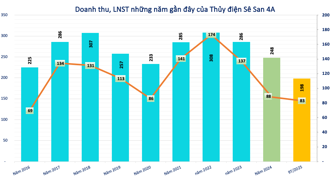Kết quả kinh doanh của Thủy điện Sê San 4A Kết quả kinh doanh của Thủy điện Sê San 4A