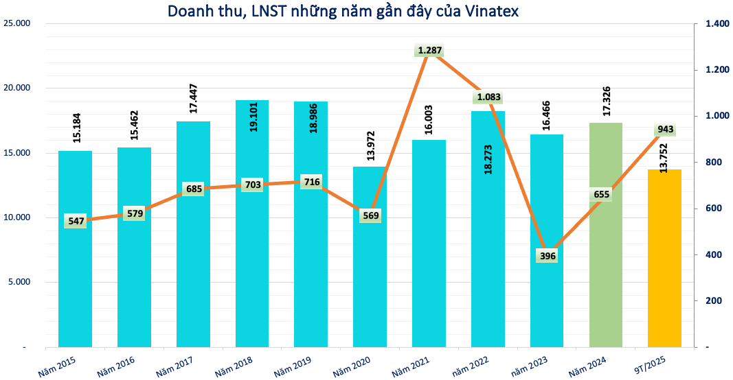 Kết quả kinh doanh của Vinatex Kết quả kinh doanh của Vinatex