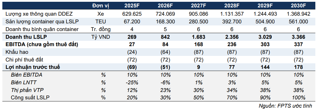 FTS ước tính đóng góp lợi nhuận của Công viên logistics Lạng Sơn FTS ước tính đóng góp lợi nhuận của Công viên logistics Lạng Sơn