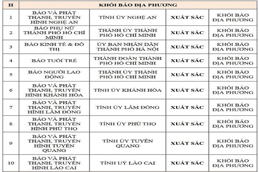 Báo và Phát thanh, Truyền hình Lâm Đồng xếp hạng xuất sắc chuyển đổi số báo chí