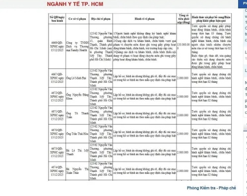 Th&ocirc;ng tin xử phạt từ ng&agrave;nh Y tế TP. HCM