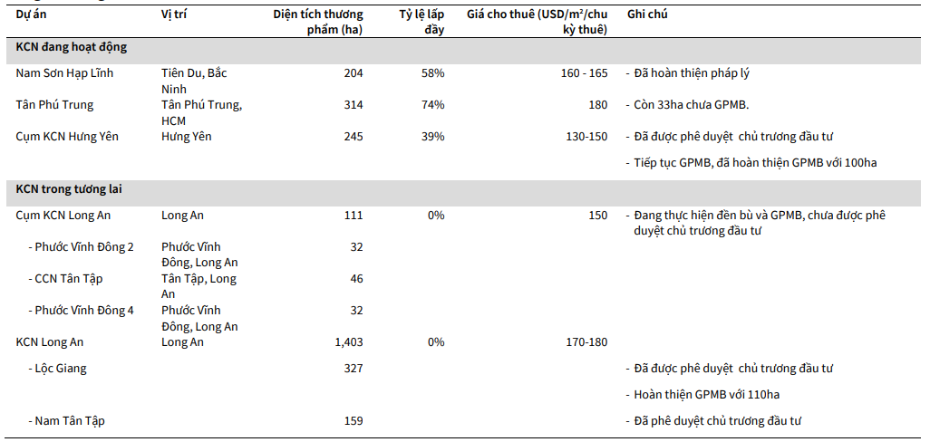 KBSV thông tin các dự án khu công nghiệp chính của Kinh Bắc KBSV thông tin các dự án khu công nghiệp chính của Kinh Bắc