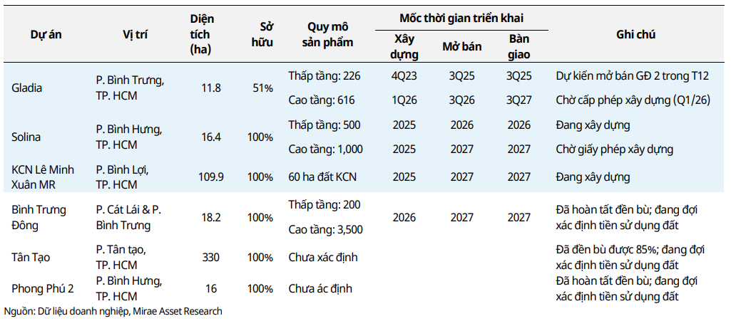Cập nhập danh mục dự án và tiến độ pháp lý của KDH Cập nhập danh mục dự án và tiến độ pháp lý của KDH