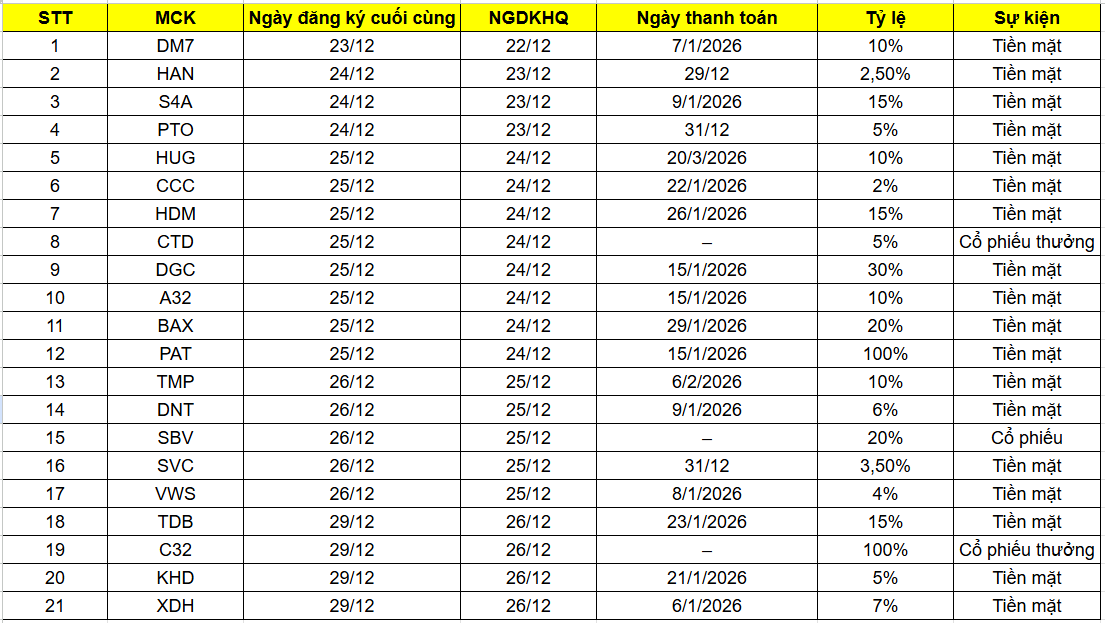 Lịch chốt quyền cổ tức v&agrave; thưởng tuần 22&ndash;26/12 của 21 doanh nghiệp