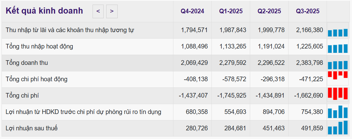 Kết quả kinh doanh c&aacute;c qu&yacute; gần đ&acirc;y của KienlongBank