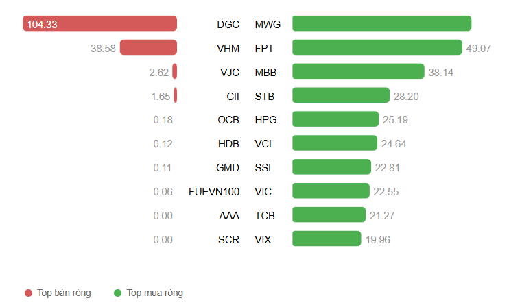 Top 10 cổ phiếu được mua/b&aacute;n r&ograve;ng mạnh nhất của khối tự doanh chứng kho&aacute;n phi&ecirc;n 19/12