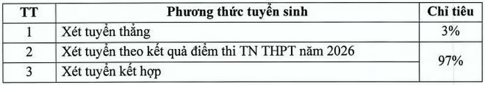 năm 2026, Đại học Kinh tế Quốc d&acirc;n dự kiến tuyển sinh khoảng 9.000 sinh vi&ecirc;n theo 3 phương thức. Trong đ&oacute;, nh&agrave; trường d&agrave;nh khoảng 3% chỉ ti&ecirc;u cho phương thức x&eacute;t tuyển thẳng, v&agrave; 97% chỉ ti&ecirc;u c&ograve;n lại cho phương thức x&eacute;t tuyển theo kết quả thi tốt nghiệp trung học phổ th&ocirc;ng v&agrave; x&eacute;t tuyển kết hợp.