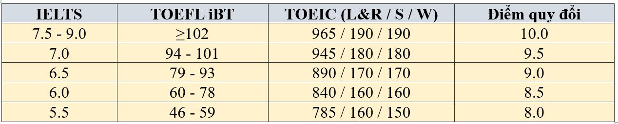 Bảng quy đổi điểm chứng chỉ quốc tế năm 2026.