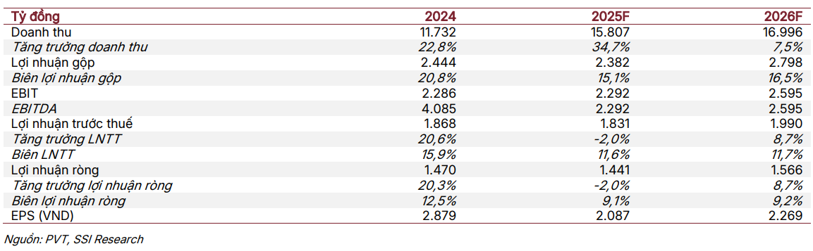 SSI dự phóng kết quả kinh doanh của PVT giai đoạn 2025–2026 SSI dự phóng kết quả kinh doanh của PVT giai đoạn 2025–2026