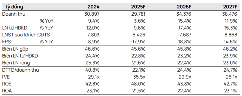 Vietcap dự phóng các chỉ tiêu tài chính của MCH giai đoạn 2025–2027 Vietcap dự phóng các chỉ tiêu tài chính của MCH giai đoạn 2025–2027