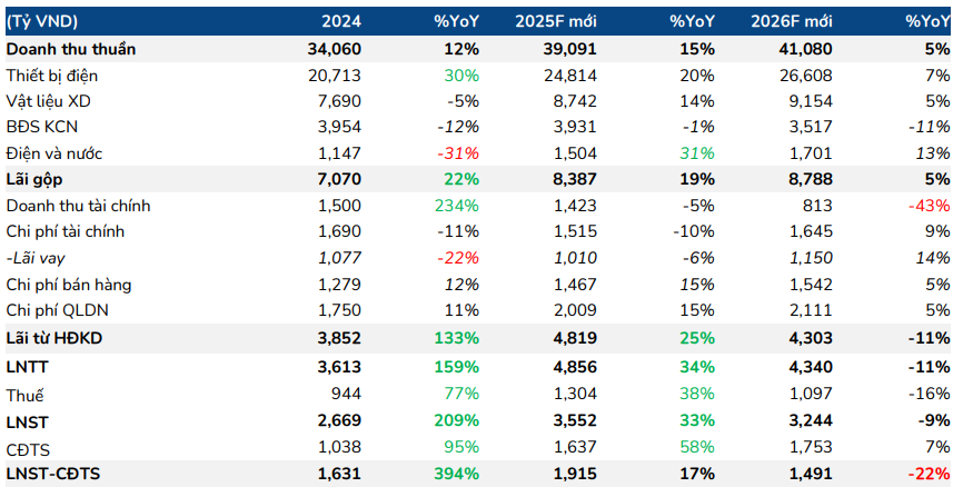 BSC dự phóng kết quả kinh doanh của GEX giai đoạn 2025-2026 BSC dự phóng kết quả kinh doanh của GEX giai đoạn 2025-2026