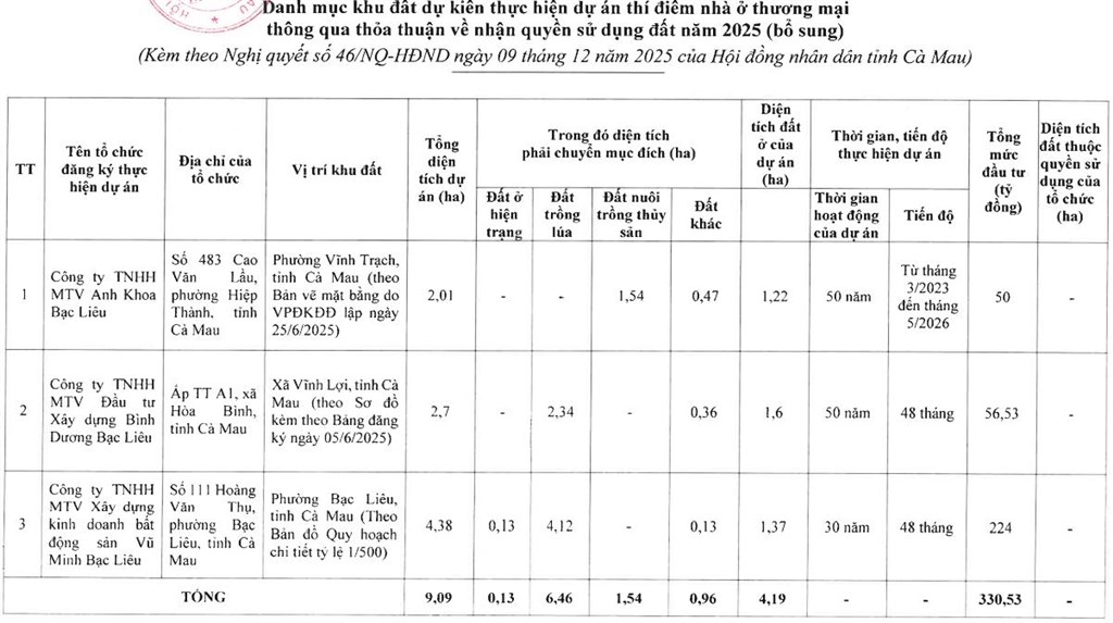 Cà Mau bổ sung 3 khu đất thí điểm dự án nhà ở thương mại