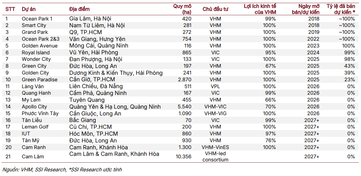 SSI cập nhật c&aacute;c dự &aacute;n lớn v&agrave; triển vọng doanh số b&aacute;n h&agrave;ng của VHM
