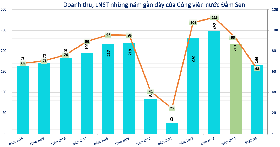 Kết quả kinh doanh của C&ocirc;ng vi&ecirc;n nước Đầm Sen