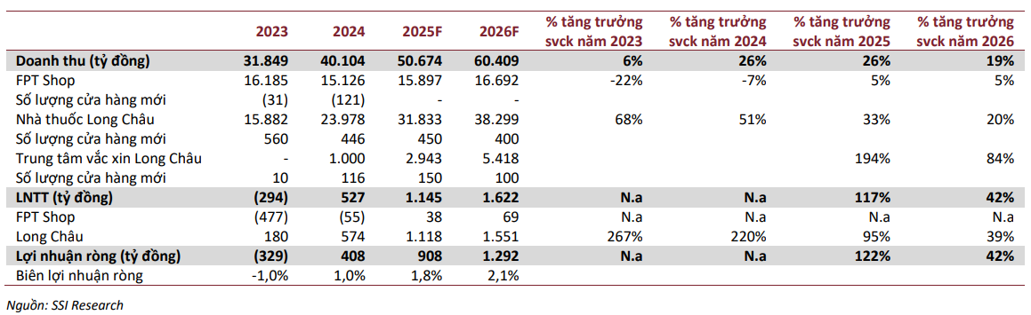 SSI dự ph&oacute;ng kết quả kinh doanh của FRT giai đoạn 2025&ndash;2026