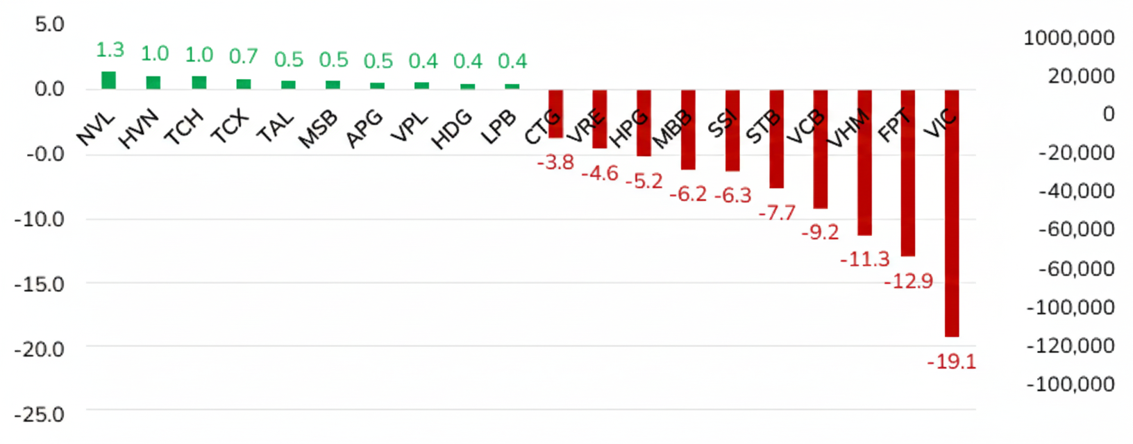 Top mua/b&aacute;n r&ograve;ng của khối ngoại trong 12 th&aacute;ng t&iacute;nh đến cuối th&aacute;ng 11/2025 (Đvt: Ngh&igrave;n tỷ đồng)