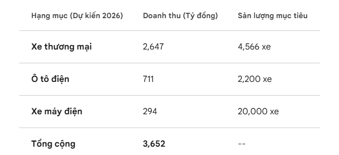 Kế hoạch sản lượng v&agrave; ph&acirc;n bổ doanh thu năm 2026 của TMT