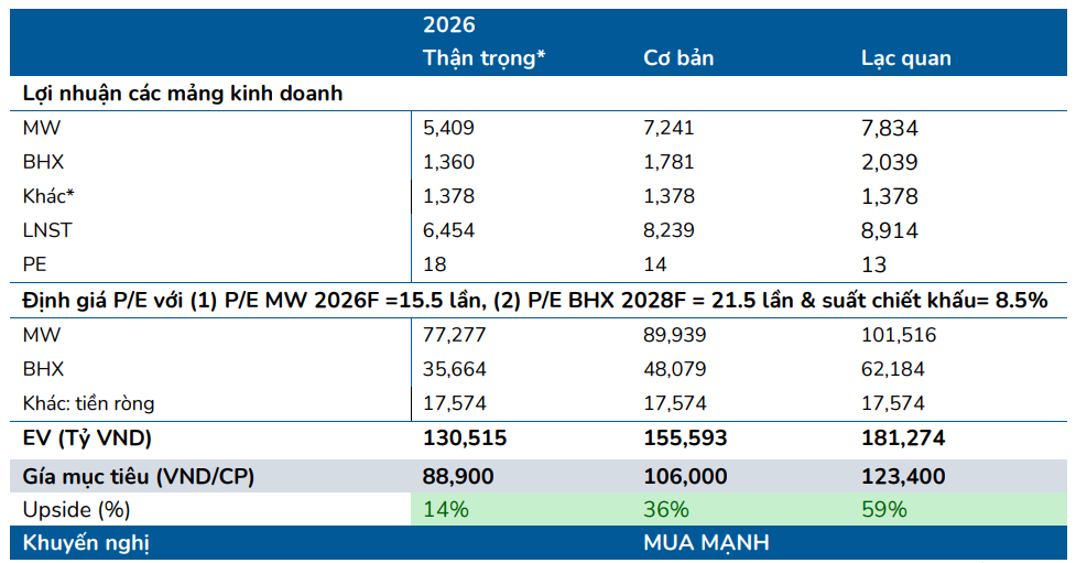 BSC dự ph&oacute;ng kết quả kinh doanh của MWG trong năm 2026 v&agrave; cập nhật định gi&aacute;