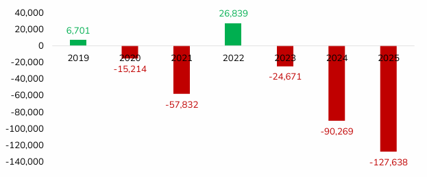 Tổng gi&aacute; trị mua/b&aacute;n r&ograve;ng của khối ngoại giai đoạn 2019 - 11T2025 (Đvt: Tỷ đồng)