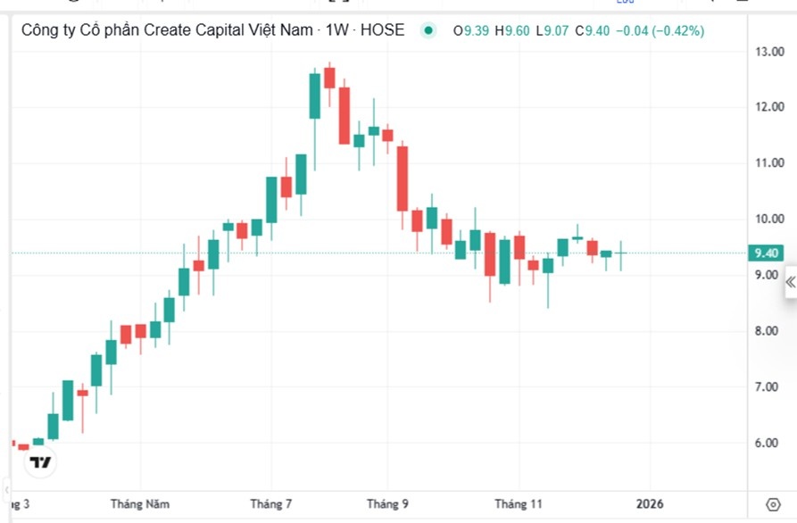 Diễn biến gi&aacute; cổ phiếu CRC từ ng&agrave;y 3/3/2025 đến nay.