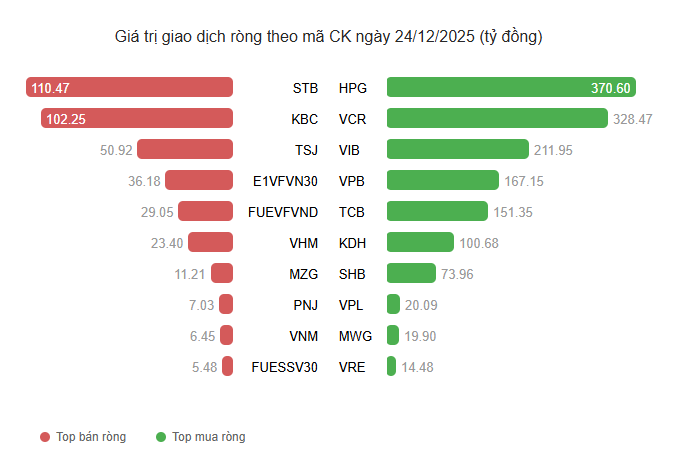 Top 10 cổ phiếu mua/bán ròng mạnh nhất của khối tự doanh phiên 24/12 Top 10 cổ phiếu mua/bán ròng mạnh nhất của khối tự doanh phiên 24/12