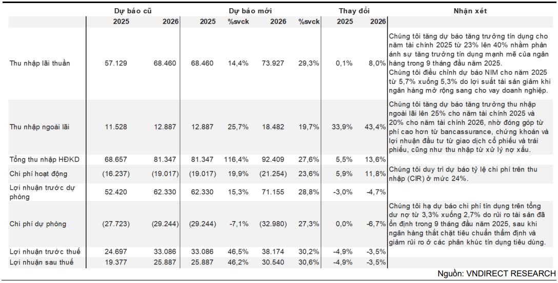 VNDirect điều chỉnh dự b&aacute;o kết quả kinh doanh năm 2025-2026 của VPBank