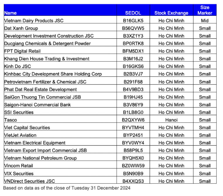 Danh s&aacute;ch cổ phiếu dự kiến (Ảnh: FTSE Russell)