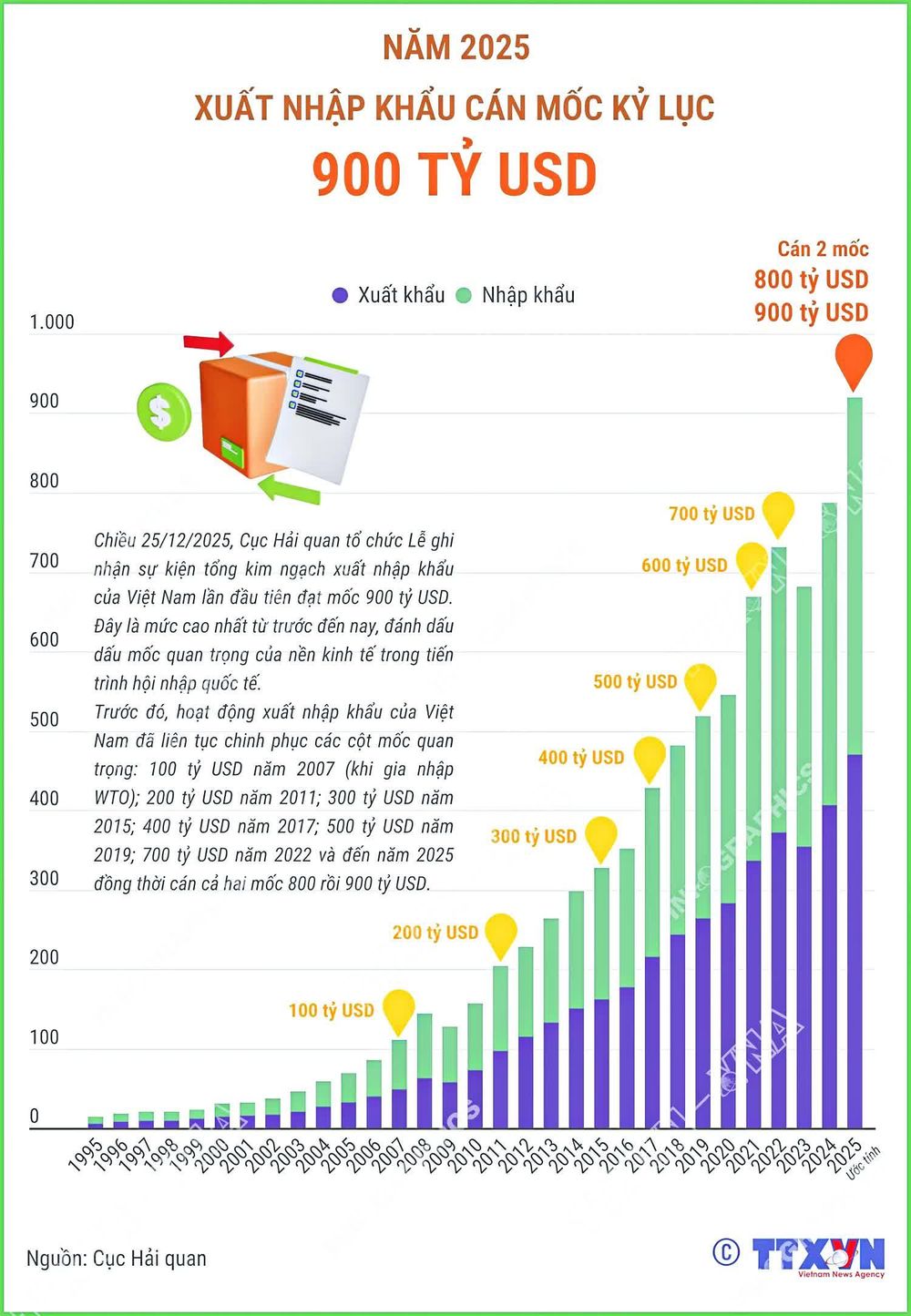 Xuất nhập khẩu h&agrave;ng h&oacute;a qua c&aacute;c năm. Ảnh TTXVN