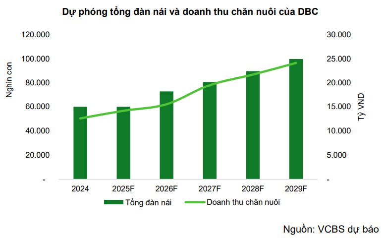VCBS dự ph&oacute;ng tổng đ&agrave;n n&aacute;i v&agrave; doanh thu chăn nu&ocirc;i của Dabaco
