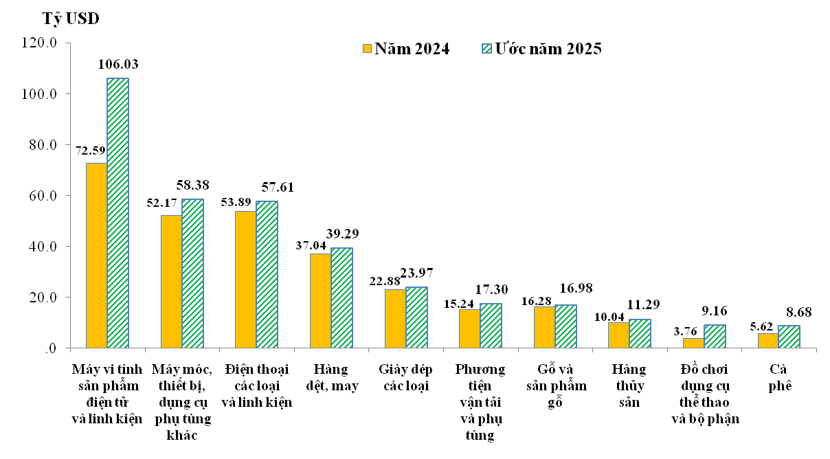 10 nh&oacute;m h&agrave;ng xuất khẩu lớn nhất của Việt Namtrong năm 2024 v&agrave; ước năm 2025. Nguồn: Cục Hải quan