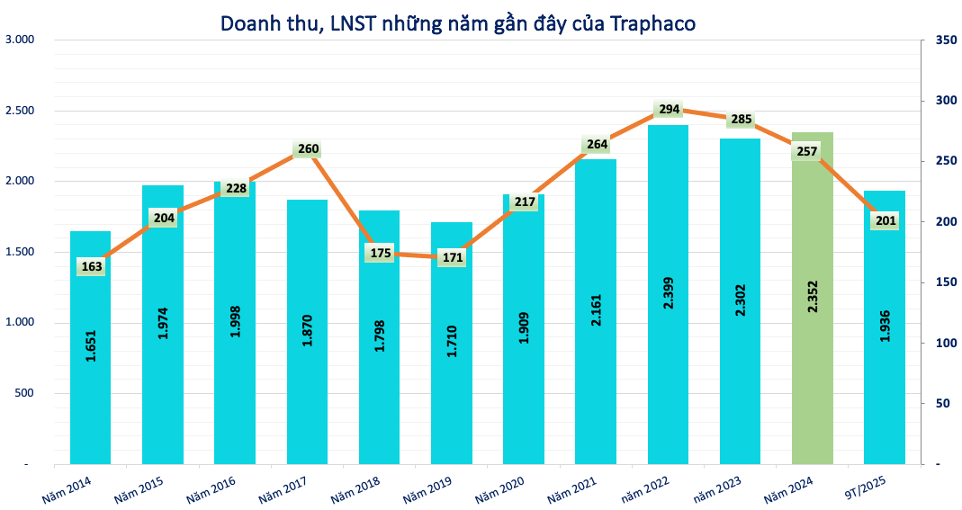 Kết quả kinh doanh của Traphaco