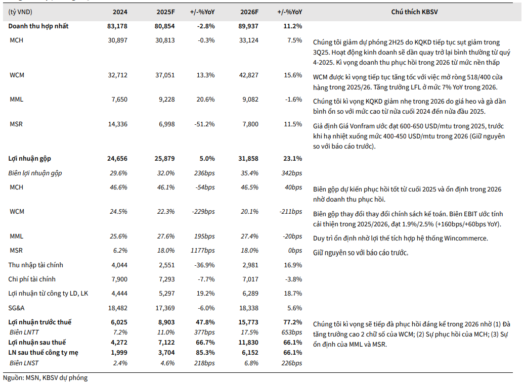 KBSV dự ph&oacute;ng kết quả kinh doanh của MWG giai đoạn 2025&ndash;2026