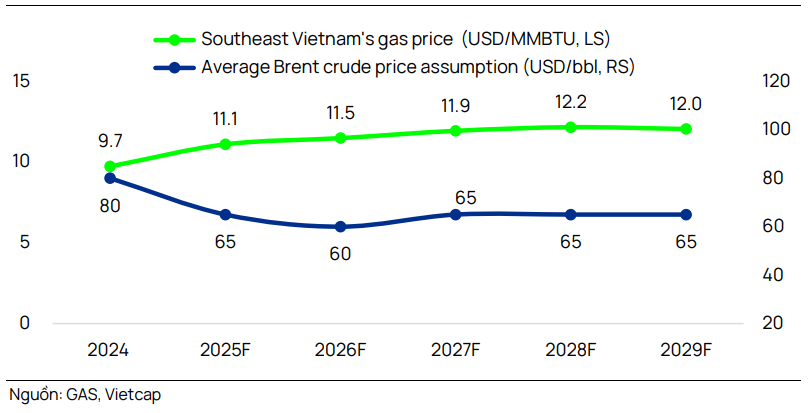Triển vọng gi&aacute; kh&iacute; cho c&aacute;c nh&agrave; m&aacute;y điện tại khu vực Đ&ocirc;ng Nam bộ