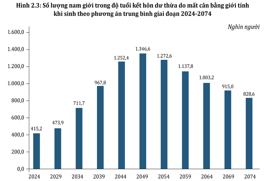 Dự b&aacute;o về số lượng nam giới dự thừa do mất c&acirc;n bằng giới t&iacute;nh