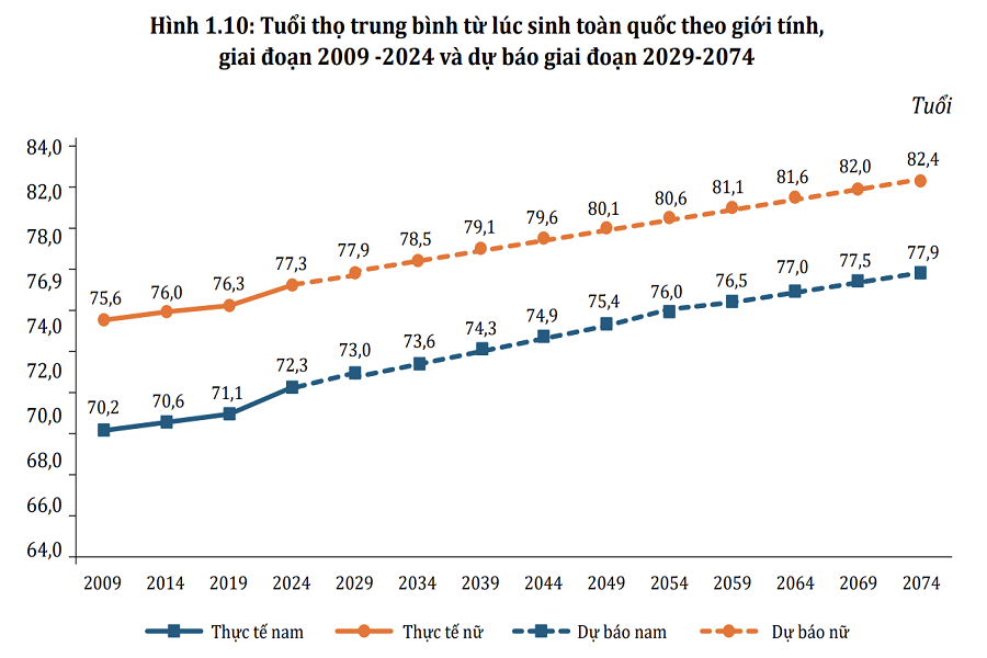 Thời kỳ dân số vàng của Việt Nam sắp khép lại