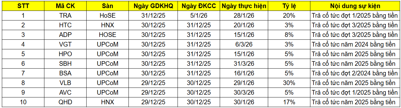 10 doanh nghiệp chốt quyền trả cổ tức bằng tiền trong tuần cuối c&ugrave;ng của năm 2025