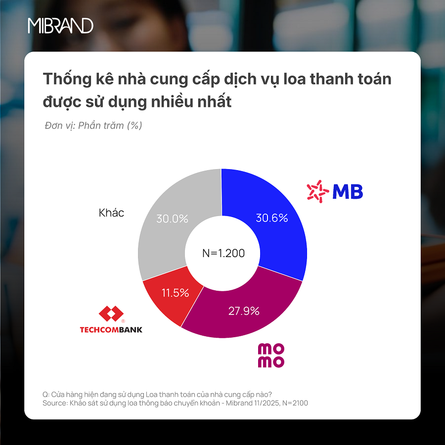 MB - Thương hiệu dẫn đầu cuộc đua thị phần loa thanh toán