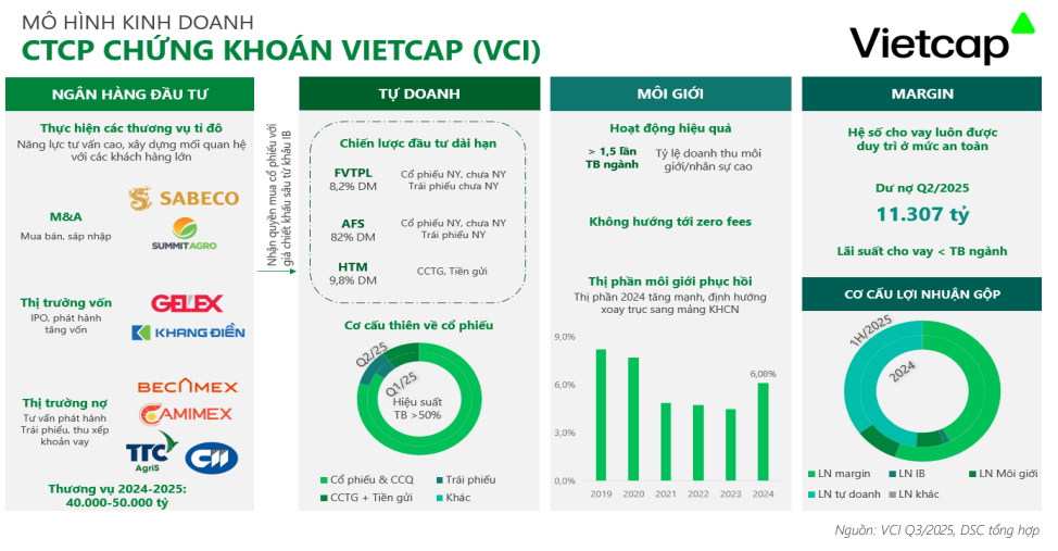 DSC cập nhật m&ocirc; h&igrave;nh kinh doanh của Vietcap